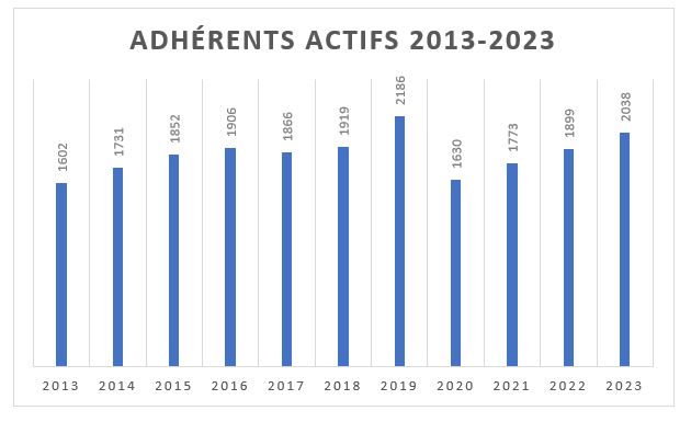 adhérents actifs 2013 2023