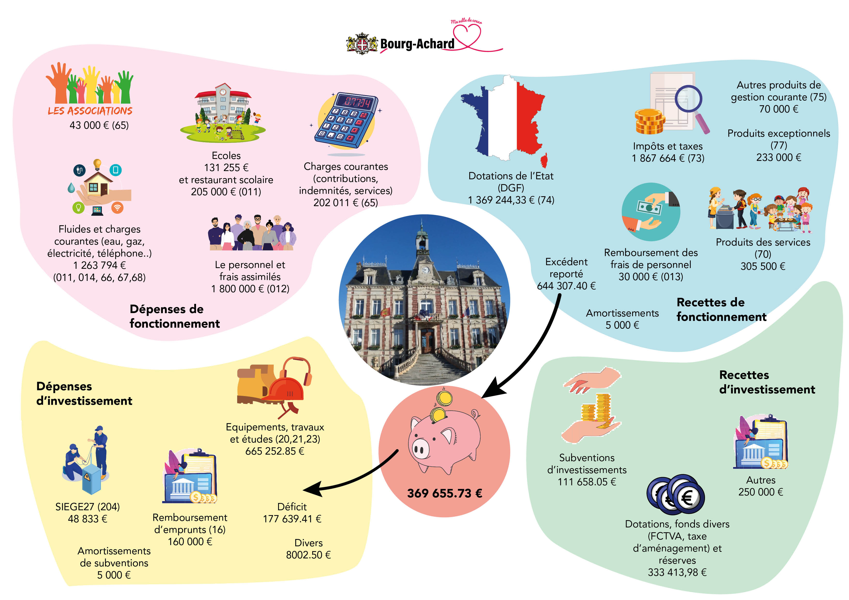 Schéma simplifié budget vf